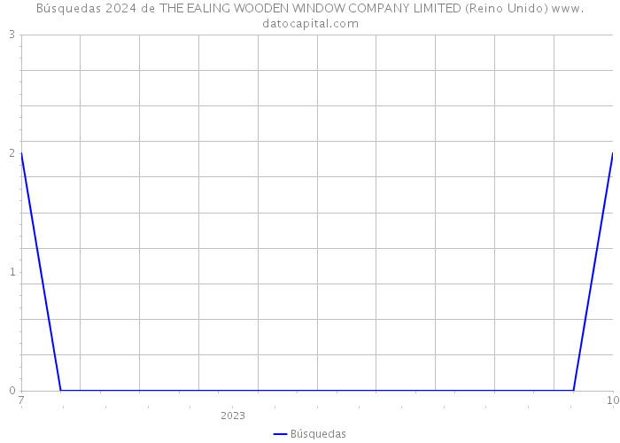 Búsquedas 2024 de THE EALING WOODEN WINDOW COMPANY LIMITED (Reino Unido) 