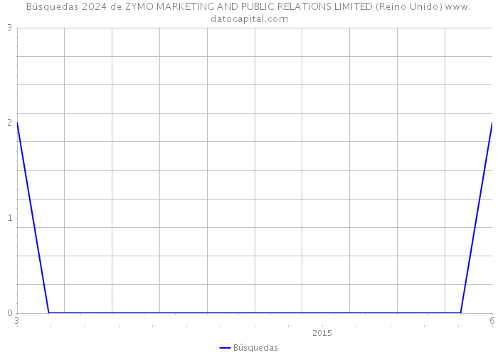 Búsquedas 2024 de ZYMO MARKETING AND PUBLIC RELATIONS LIMITED (Reino Unido) 