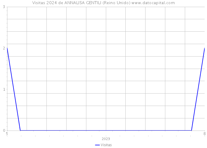 Visitas 2024 de ANNALISA GENTILI (Reino Unido) 