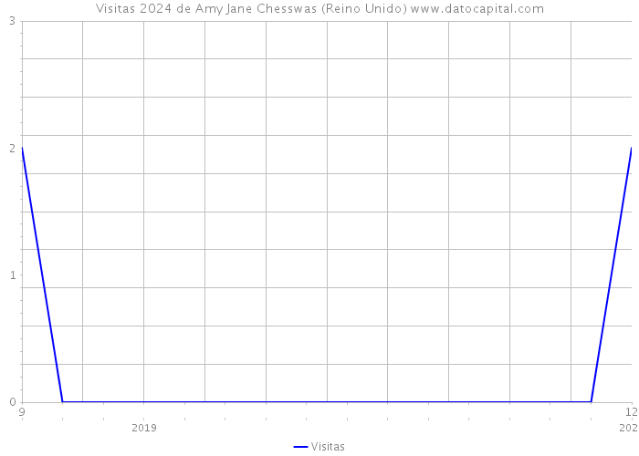 Visitas 2024 de Amy Jane Chesswas (Reino Unido) 