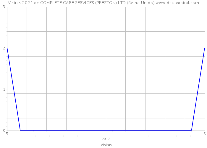 Visitas 2024 de COMPLETE CARE SERVICES (PRESTON) LTD (Reino Unido) 