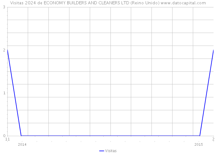 Visitas 2024 de ECONOMY BUILDERS AND CLEANERS LTD (Reino Unido) 