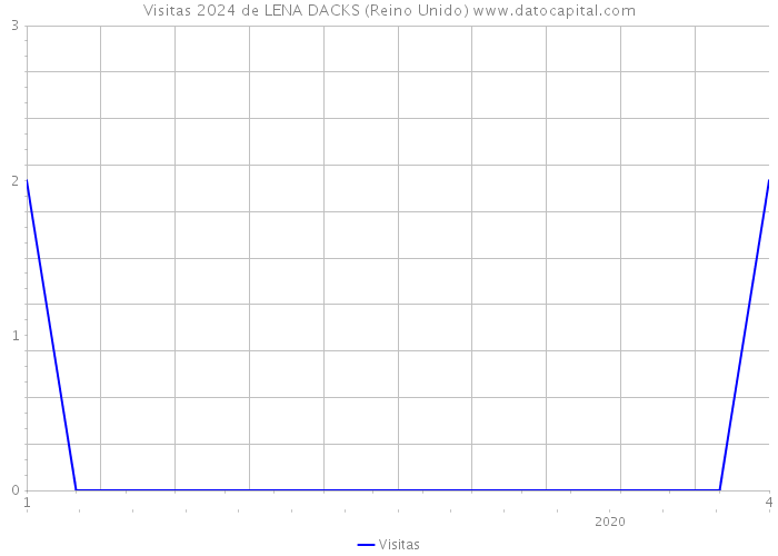 Visitas 2024 de LENA DACKS (Reino Unido) 