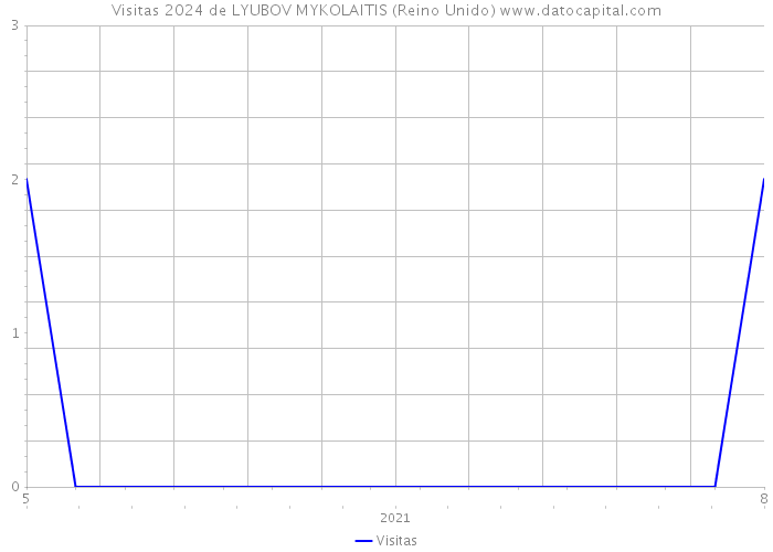 Visitas 2024 de LYUBOV MYKOLAITIS (Reino Unido) 