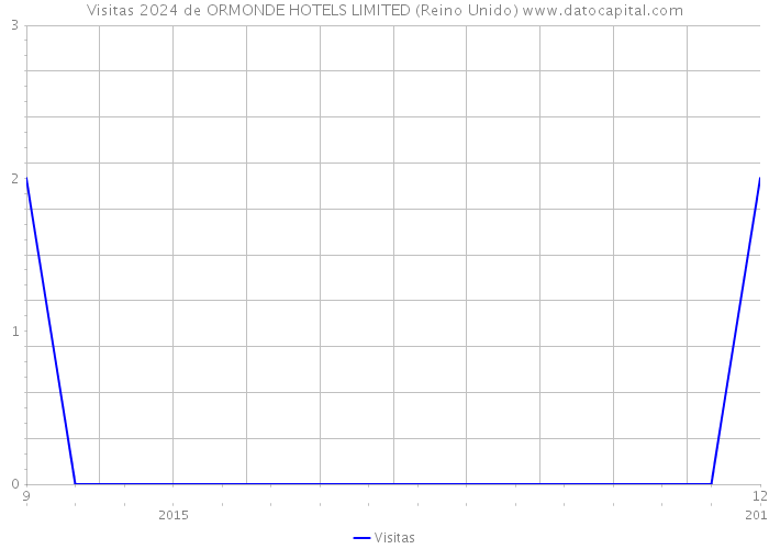 Visitas 2024 de ORMONDE HOTELS LIMITED (Reino Unido) 