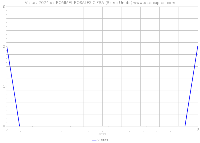 Visitas 2024 de ROMMEL ROSALES CIFRA (Reino Unido) 