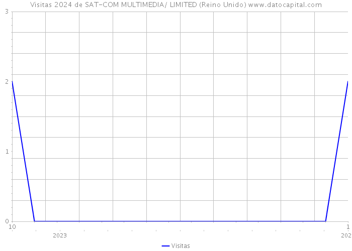 Visitas 2024 de SAT-COM MULTIMEDIA/ LIMITED (Reino Unido) 