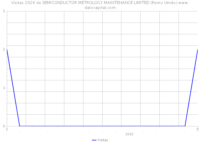 Visitas 2024 de SEMICONDUCTOR METROLOGY MAINTENANCE LIMITED (Reino Unido) 