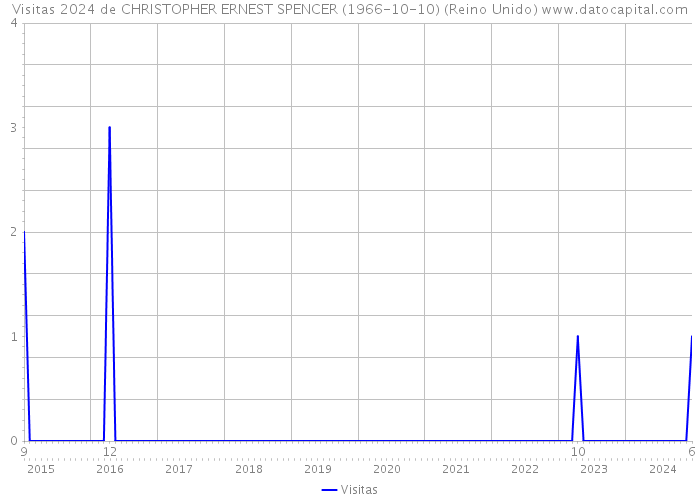 Visitas 2024 de CHRISTOPHER ERNEST SPENCER (1966-10-10) (Reino Unido) 