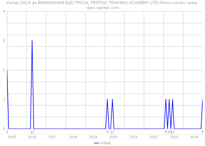 Visitas 2024 de BIRMINGHAM ELECTRICAL TESTING TRAINING ACADEMY LTD (Reino Unido) 
