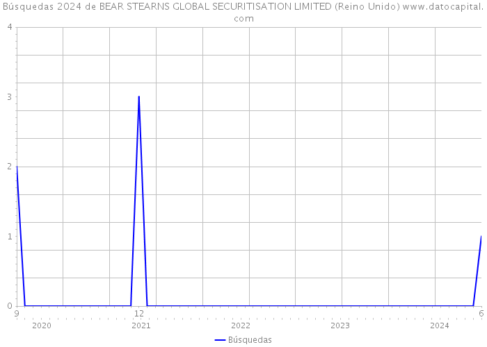 Búsquedas 2024 de BEAR STEARNS GLOBAL SECURITISATION LIMITED (Reino Unido) 