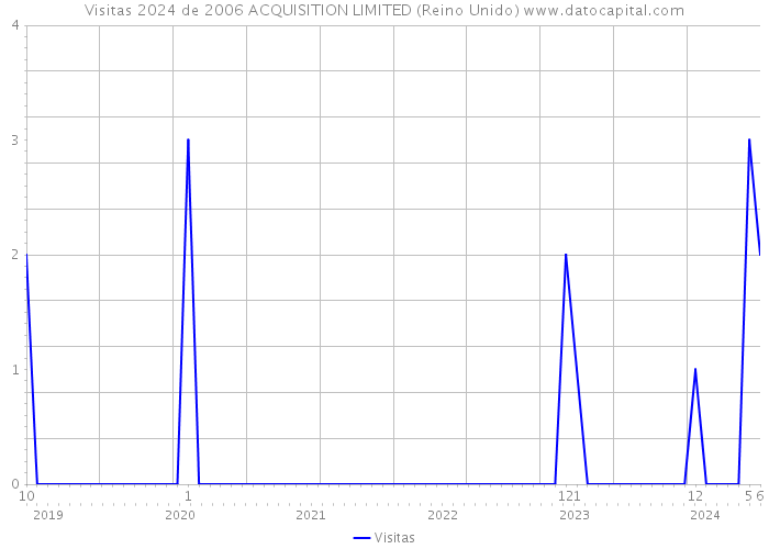 Visitas 2024 de 2006 ACQUISITION LIMITED (Reino Unido) 