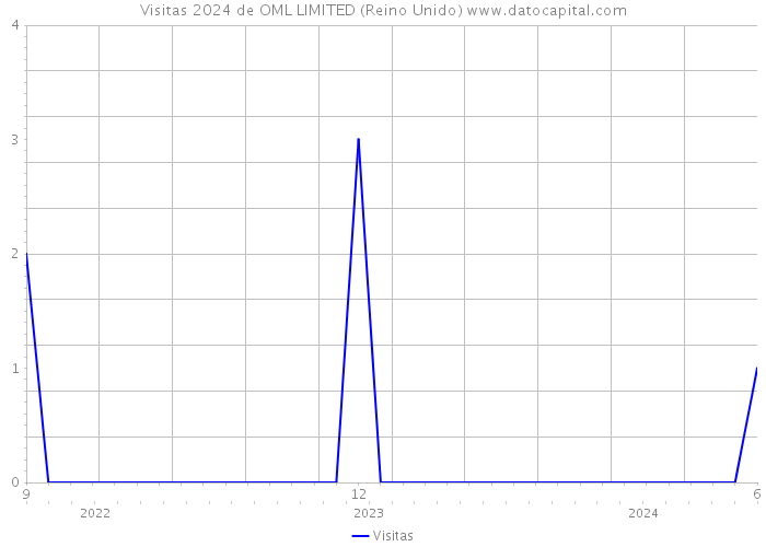 Visitas 2024 de OML LIMITED (Reino Unido) 