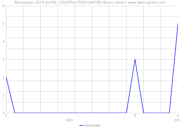 Búsquedas 2024 de RSK CONSTRUCTION LIMITED (Reino Unido) 