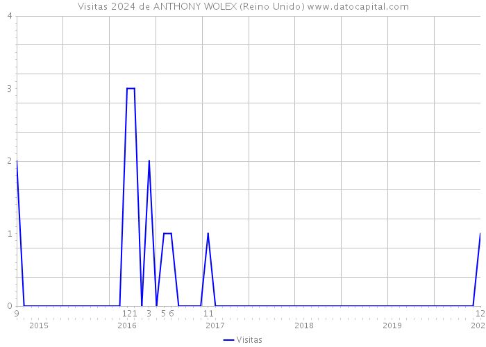 Visitas 2024 de ANTHONY WOLEX (Reino Unido) 