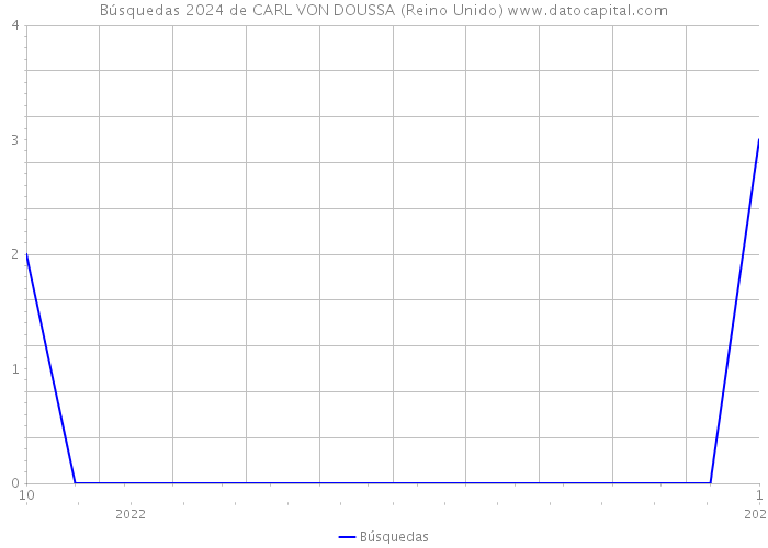 Búsquedas 2024 de CARL VON DOUSSA (Reino Unido) 