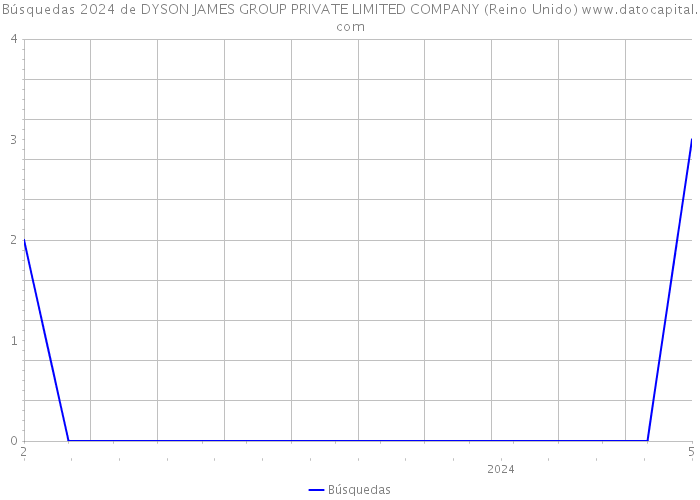 Búsquedas 2024 de DYSON JAMES GROUP PRIVATE LIMITED COMPANY (Reino Unido) 