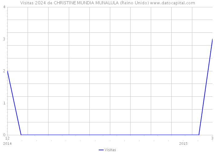 Visitas 2024 de CHRISTINE MUNDIA MUNALULA (Reino Unido) 