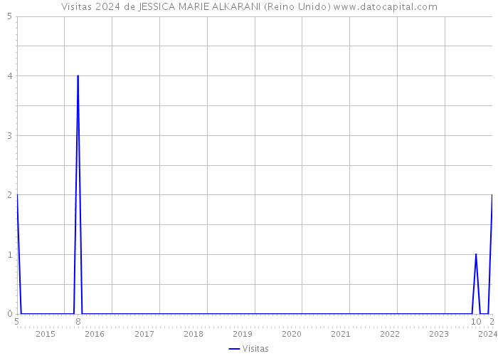 Visitas 2024 de JESSICA MARIE ALKARANI (Reino Unido) 