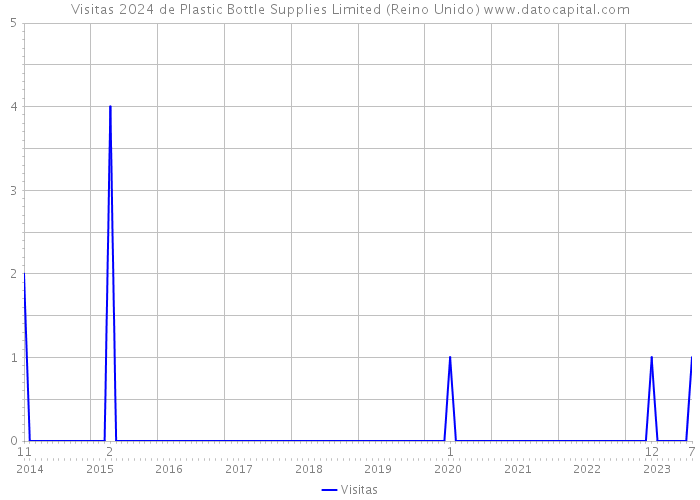 Visitas 2024 de Plastic Bottle Supplies Limited (Reino Unido) 