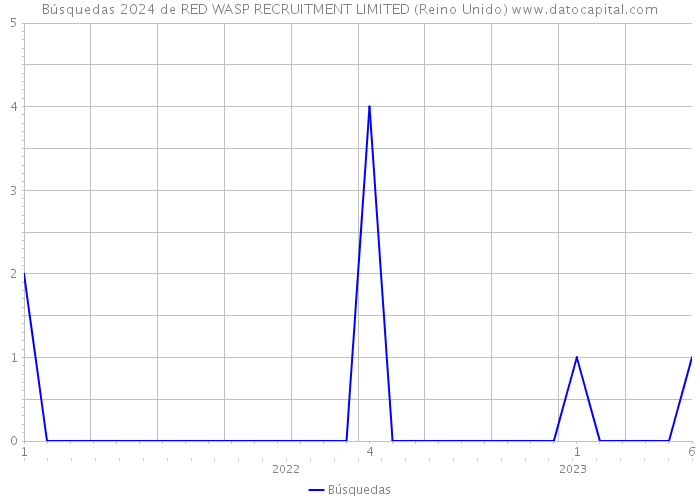 Búsquedas 2024 de RED WASP RECRUITMENT LIMITED (Reino Unido) 