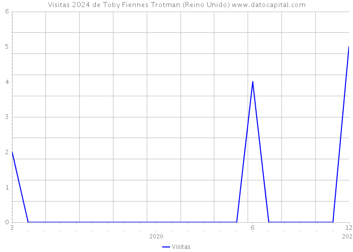 Visitas 2024 de Toby Fiennes Trotman (Reino Unido) 