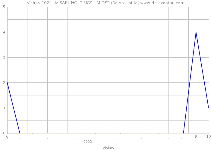 Visitas 2024 de SARL HOLDINGS LIMITED (Reino Unido) 