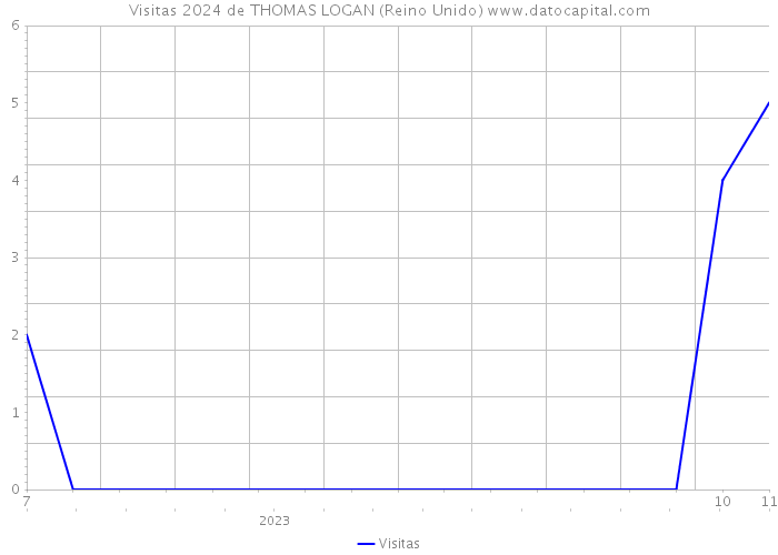 Visitas 2024 de THOMAS LOGAN (Reino Unido) 