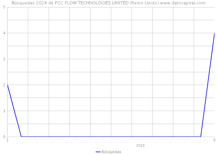 Búsquedas 2024 de PCC FLOW TECHNOLOGIES LIMITED (Reino Unido) 