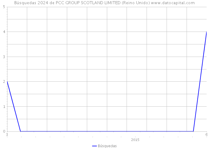 Búsquedas 2024 de PCC GROUP SCOTLAND LIMITED (Reino Unido) 