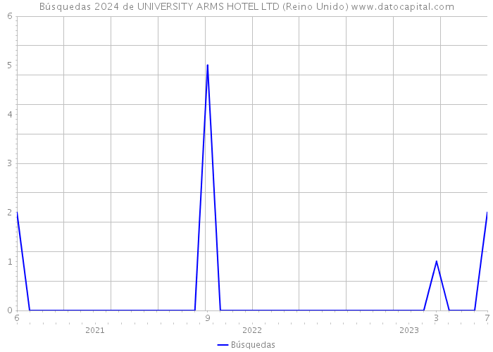 Búsquedas 2024 de UNIVERSITY ARMS HOTEL LTD (Reino Unido) 