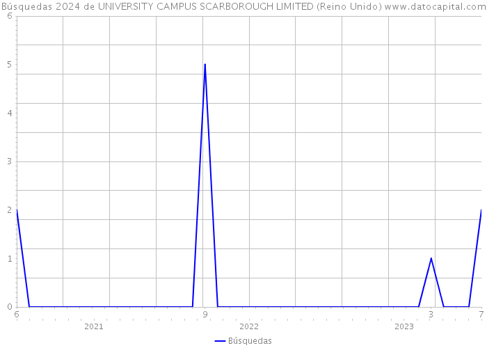 Búsquedas 2024 de UNIVERSITY CAMPUS SCARBOROUGH LIMITED (Reino Unido) 