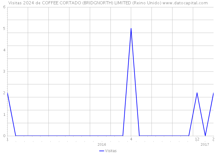 Visitas 2024 de COFFEE CORTADO (BRIDGNORTH) LIMITED (Reino Unido) 