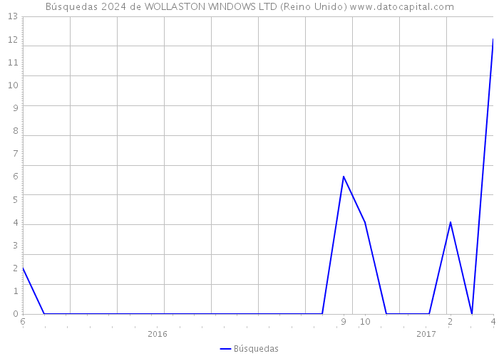 Búsquedas 2024 de WOLLASTON WINDOWS LTD (Reino Unido) 
