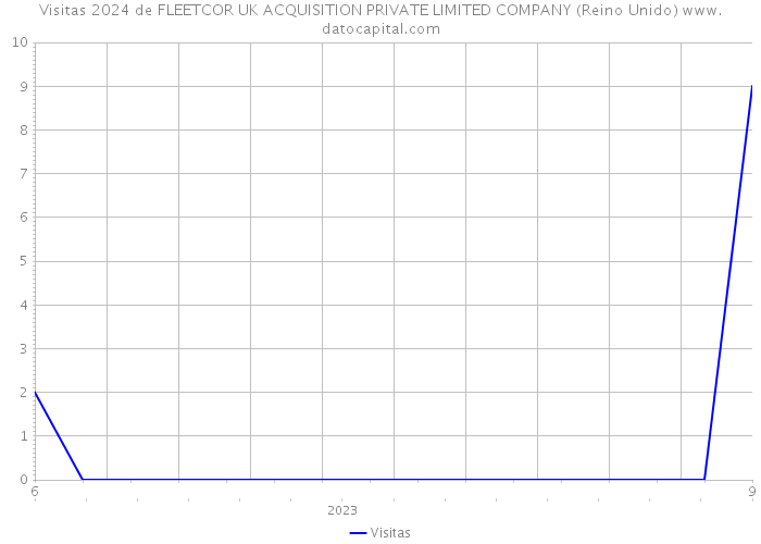 Visitas 2024 de FLEETCOR UK ACQUISITION PRIVATE LIMITED COMPANY (Reino Unido) 