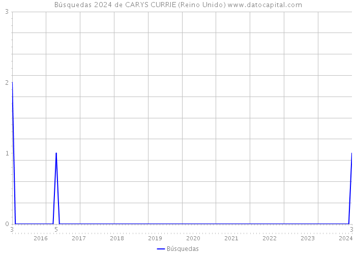 Búsquedas 2024 de CARYS CURRIE (Reino Unido) 