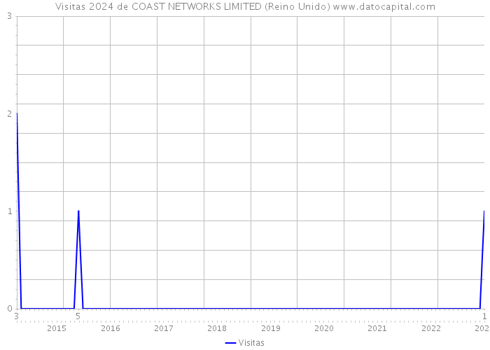 Visitas 2024 de COAST NETWORKS LIMITED (Reino Unido) 
