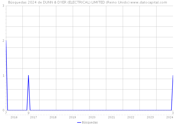 Búsquedas 2024 de DUNN & DYER (ELECTRICAL) LIMITED (Reino Unido) 