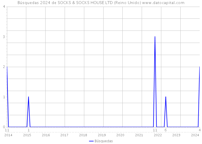 Búsquedas 2024 de SOCKS & SOCKS HOUSE LTD (Reino Unido) 