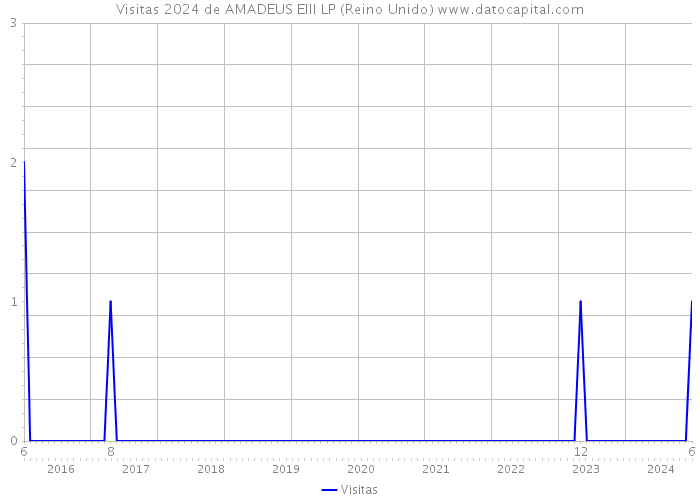 Visitas 2024 de AMADEUS EIII LP (Reino Unido) 