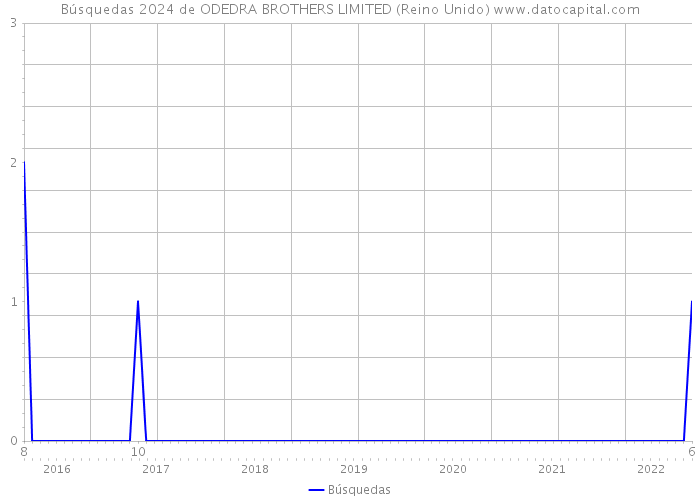 Búsquedas 2024 de ODEDRA BROTHERS LIMITED (Reino Unido) 