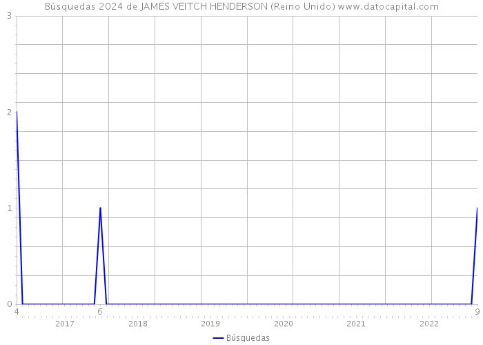 Búsquedas 2024 de JAMES VEITCH HENDERSON (Reino Unido) 
