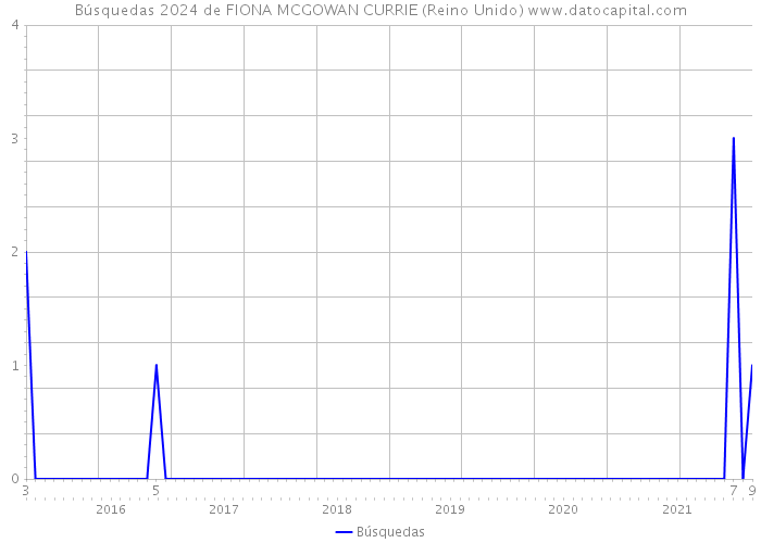 Búsquedas 2024 de FIONA MCGOWAN CURRIE (Reino Unido) 