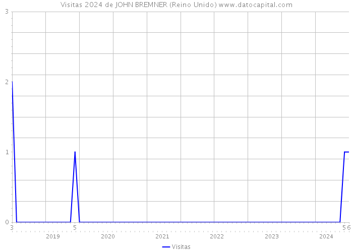 Visitas 2024 de JOHN BREMNER (Reino Unido) 