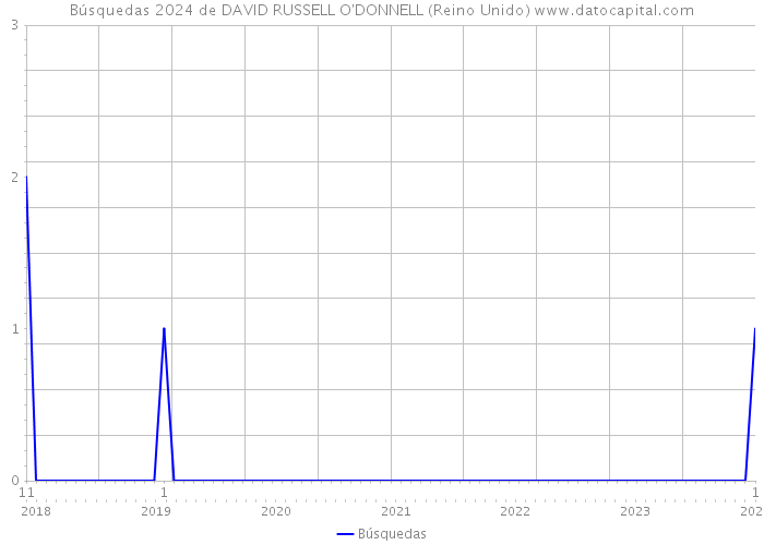 Búsquedas 2024 de DAVID RUSSELL O'DONNELL (Reino Unido) 