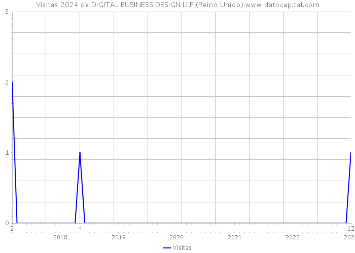 Visitas 2024 de DIGITAL BUSINESS DESIGN LLP (Reino Unido) 