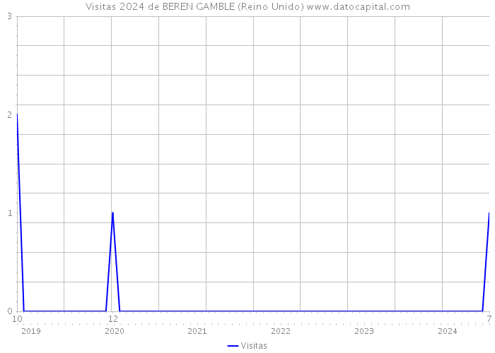 Visitas 2024 de BEREN GAMBLE (Reino Unido) 