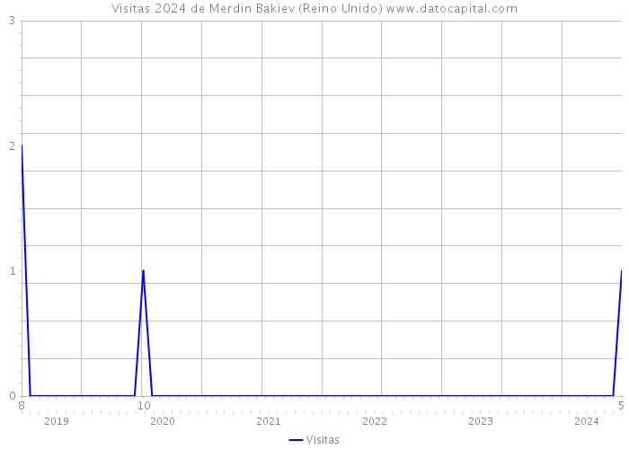 Visitas 2024 de Merdin Bakiev (Reino Unido) 