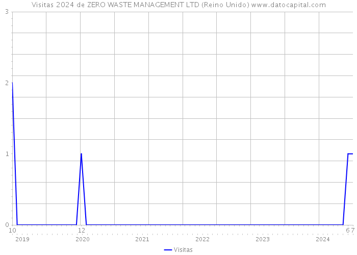 Visitas 2024 de ZERO WASTE MANAGEMENT LTD (Reino Unido) 