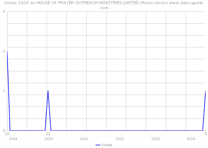 Visitas 2024 de HOUSE OF PRAYER OUTREACH MINISTRIES LIMITED (Reino Unido) 